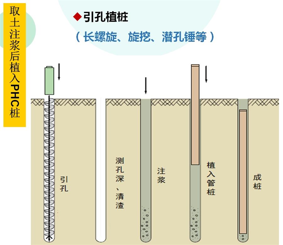 【勁性復(fù)合樁】克服CFG等灌注樁的缺點之樁型！(圖4)