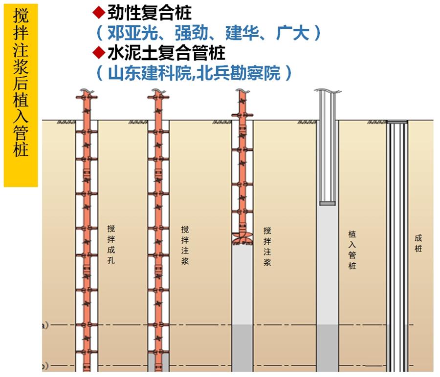 【勁性復(fù)合樁】克服CFG等灌注樁的缺點之樁型！(圖5)
